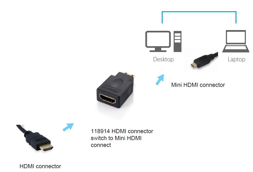 Nový Mini HDMI to HDMI Adapter nevybalený