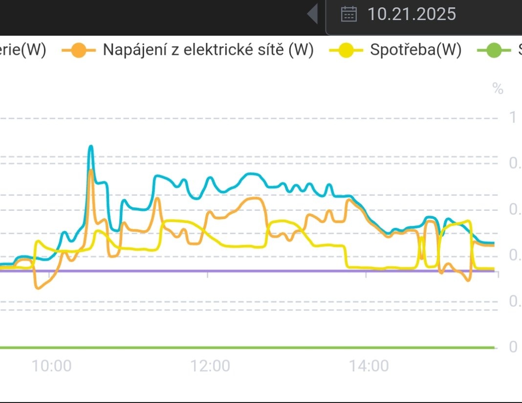 Sdílení elektřiny z FVE