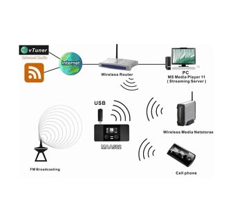 Zalip MAA502, bezdrátový audio přehrávač - 10