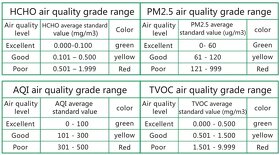 HCHOAir monitor kvality vzduchu - 10