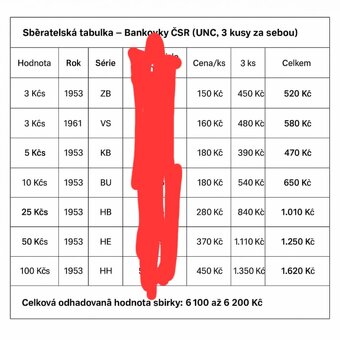 Československo 3Kčs-100Kčs , Cena v inzerátu, dohododa - 12