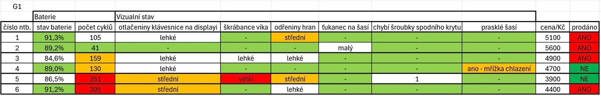 Lenovo ThinkPad L13 yoga G1 - i5, 16/512gb, win11 - 14
