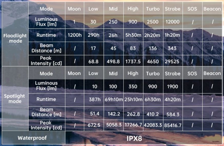 svítilna Wurkkos TS32 LED,13 000L, 3x bat.21700 5000mAh - 14