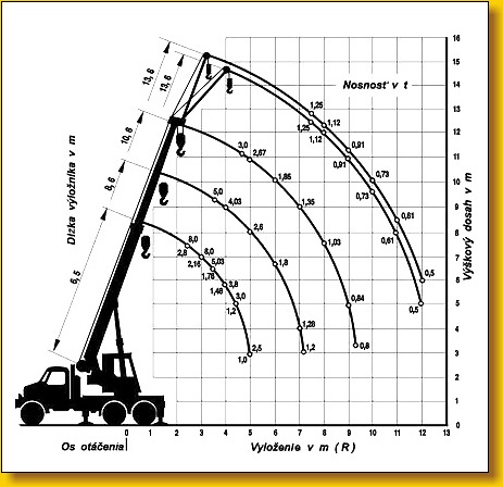 Autojeřáb V3S AD080 - 14