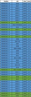 Pamätné 2 EURO - UNC + OBEH - 15
