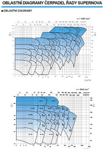 Čerpadlo na vodu (kapalinu). - 17
