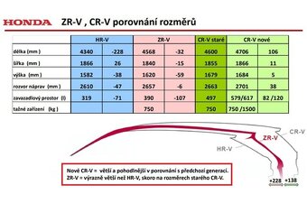 HONDA ZR-V 2.0 e:HEV Advance Panorama BOSE® Head-Up Kůže atd - 19