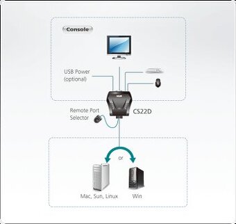 Přepínač 1mon,klávesnice, myš, USB na 2 PC/NTB