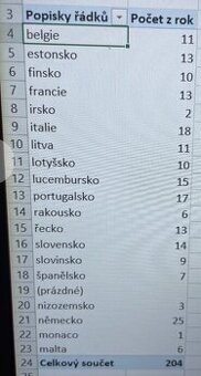 2€ euromince - Irsko 2ks 2016 a 2019