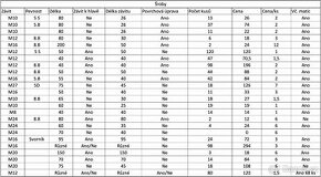 Šrouby a matice dle přiložených tabulek