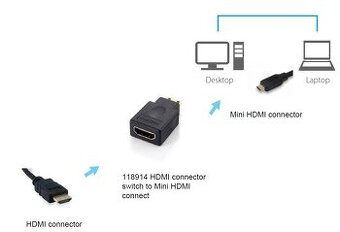 Nový Mini HDMI to HDMI Adapter nevybalený