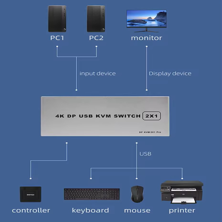 Displayport KVM Switch - 2