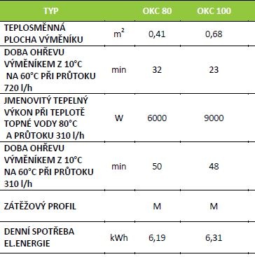 Nový kombinovaný boiler Dražice 100 litrů - 2