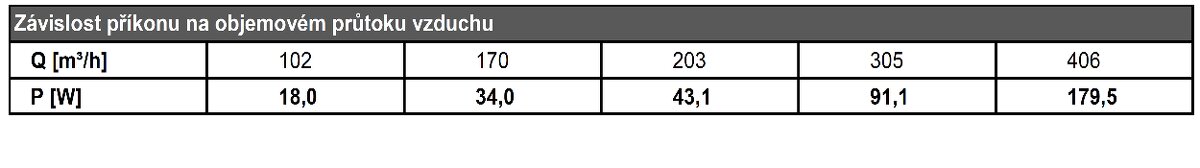 Rekuperační jednotka Vent Axia, až 414 m3/h, EC motory, NOVÁ - 2