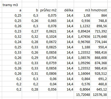 Staré tesané trámy 14m a fošny - 2