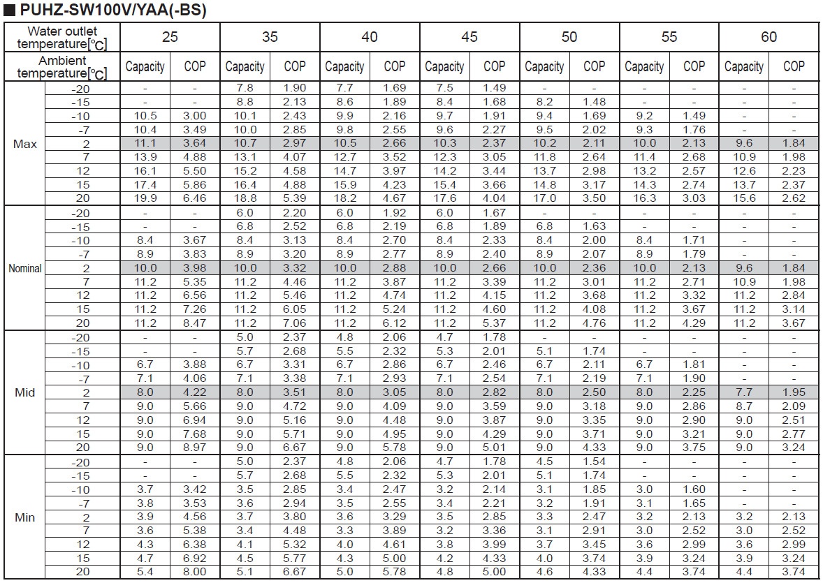 MEGA AKCE Tepelné čerpadlo Mitsubishi 10 kW split - 2