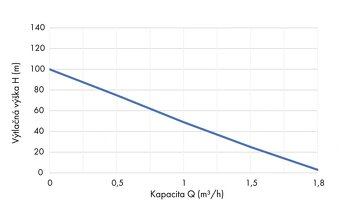 PUMPA blue line 3PVM550-100 230V ponorné vřetenové 3“ čerpad - 2