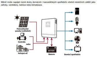 Solární ostrovní měnič - invertor 2,4kw- 3000VA MPPT - 2