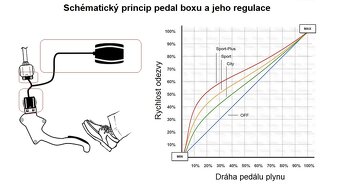 PEDAL BOX PRO AUDI A6 a další koncernová auta. - 2