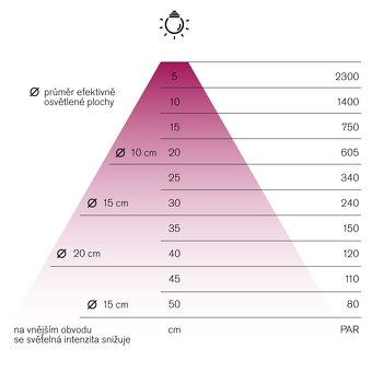 Pěstební LED žárovka 5W - černá, patice E27 (do lampičky) - 2