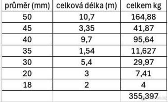 Nerez kulatina - 2