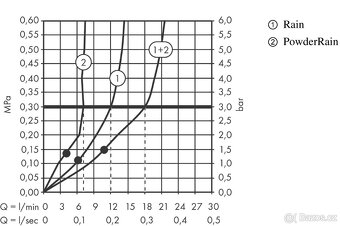 Horní hlavová sprcha Axor 280 2jet - 2