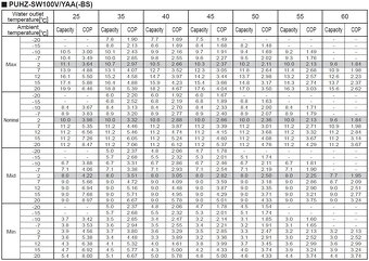 MEGA AKCE Tepelné čerpadlo Mitsubishi 10 kW split nádrž 200 - 2