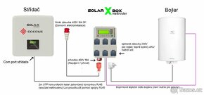 Wattrouter Solar X BOX pro elektrárny Solax X3, X1 a Goodwe - 2