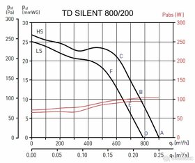 TD 800/200 SILENT T 3V IP44 ultra tichý ventilátor - 2
