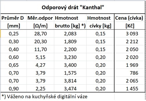Odporový drát Kanthal - 3