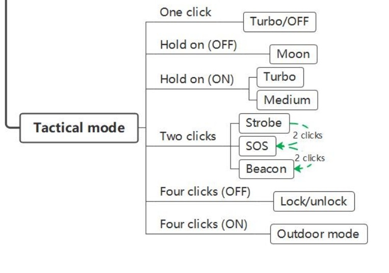 svítilna Wurkkos TS23, 5000L, USB, LED, 5000mAh PECKA - 3