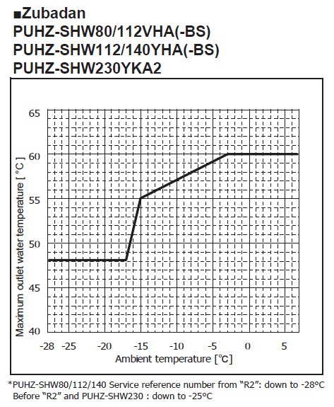 Tepelné čerpadlo Mitsubishi Zubadan 23-28 kW, NOVÉ - 3