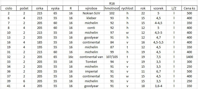 Letní pneu R15 + R16 - 3