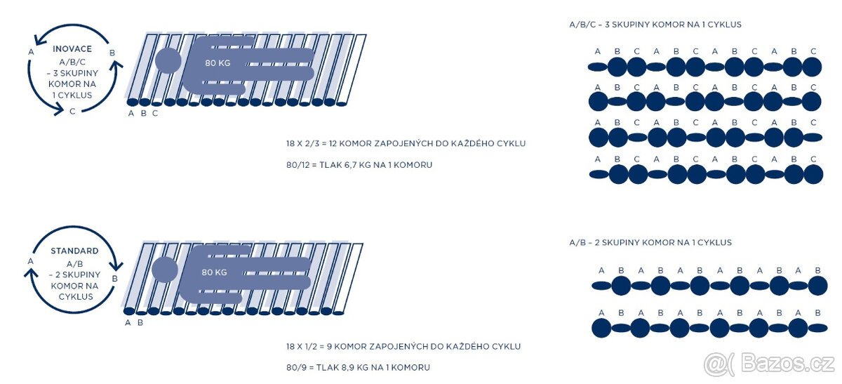 NOVÁ Antidekubitní matrace s kompresorem Timago (140 kg) - 3