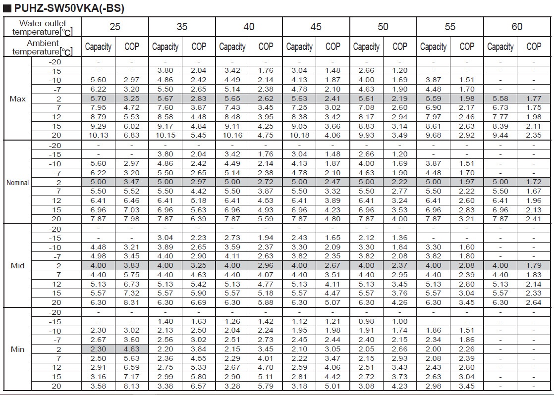 Tepelné čerpadlo MITSUBISHI 5-7 kW, COP 4,72 - NOVÉ - 3