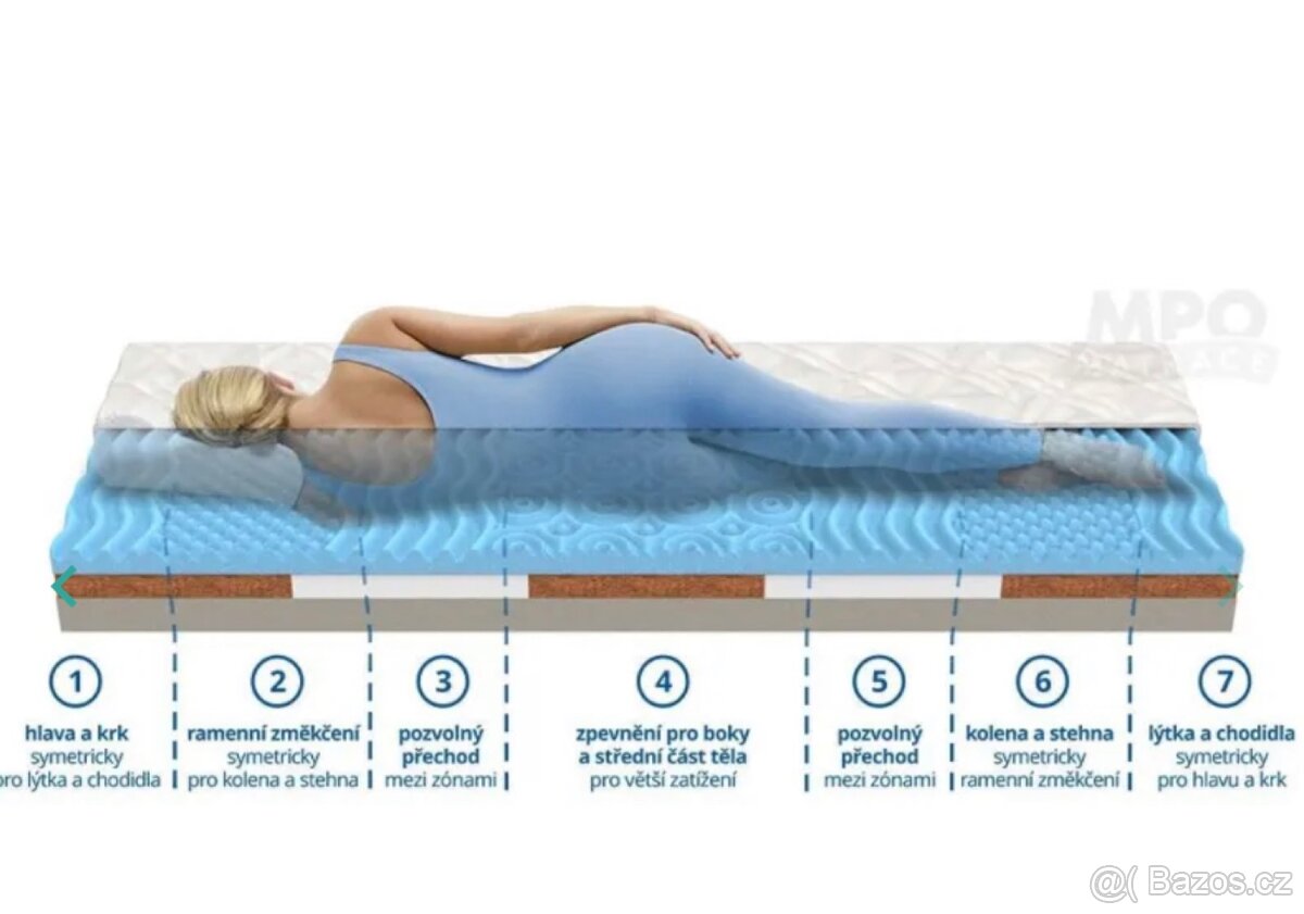 Matrace COCO Sensitive - 3