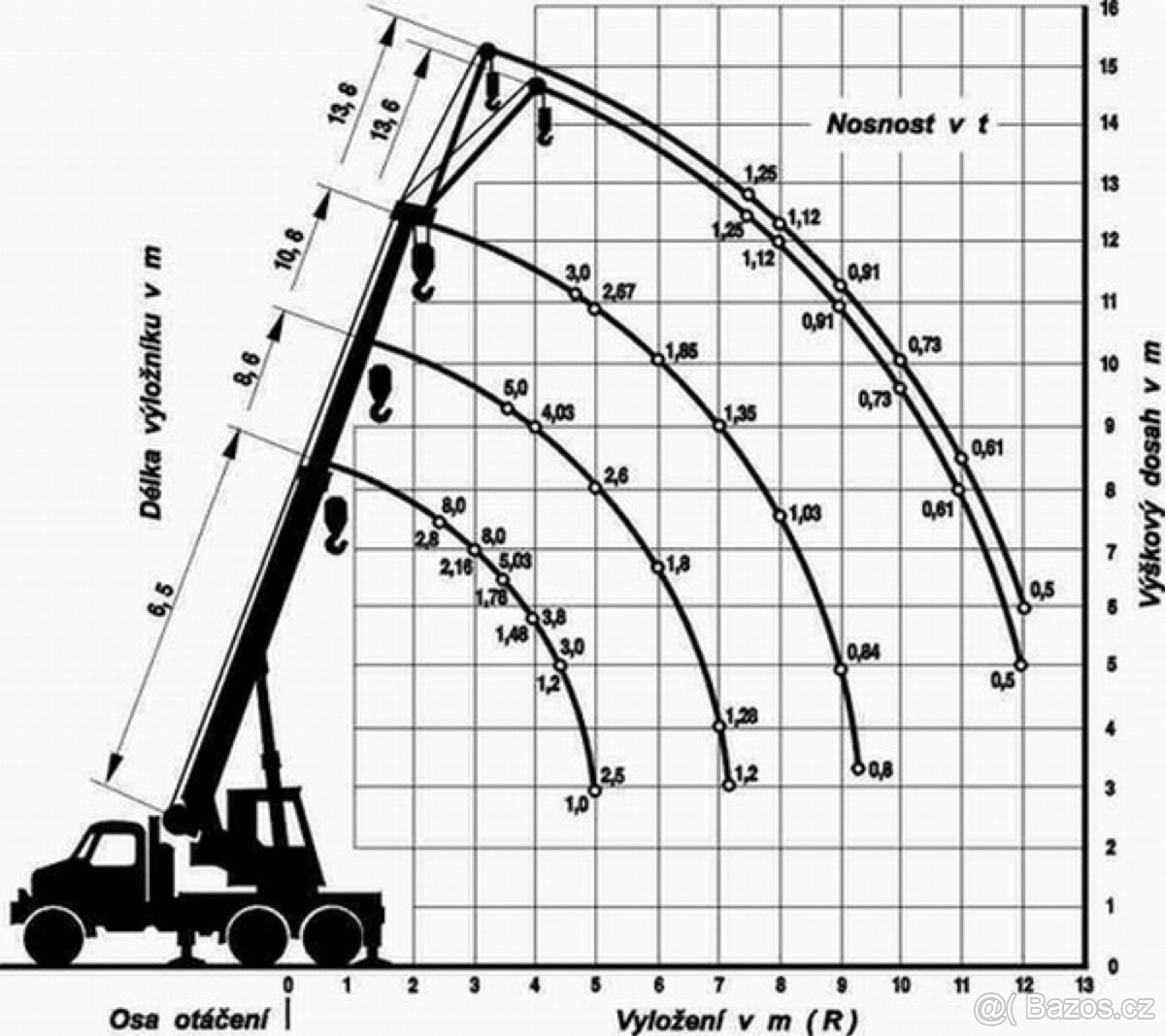 Pronájem jeřábu Praga V3S - 3