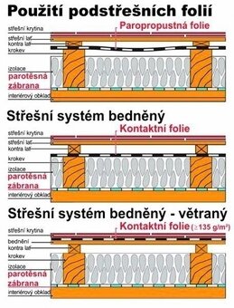 Paropropustná střešní folie ONDUTIS COLD 90 , 20 x 1,5m - 3