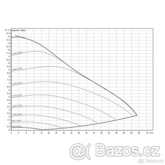 Čerpadlo WILO Stratos MAXO 80/0,5-12 PN6 - 3