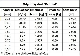 Odporový drát Kanthal - 3