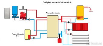 Tepelné čerpadlo monoblok pro ohřev tepelé vody ÚT a TUV - 3