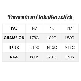 Zapalovací svíčka Champion L78C,L82C,L86C (PAL alternativa) - 3