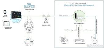Konzolový server s LTE - DIGI Connect IT 4 - 3