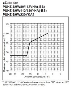 Tepelné čerpadlo Mitsubishi Zubadan 23-28 kW, NOVÉ - 3