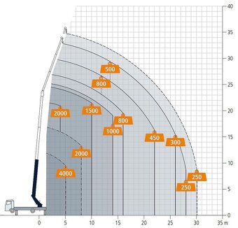 Autožeriav a plošina 37m/4000kg - 3