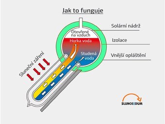 Beztlakový solární ohřívač vody - více variant - 3