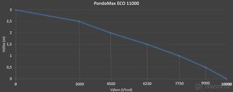 PondoMax Eco 11000 od firmy Pontec - 3