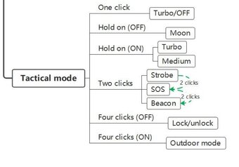 Taktická svítilna Wurkkos TS23, 5000L, USB, LED - 3