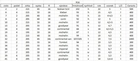 Letní pneu R15 + R16 - 3