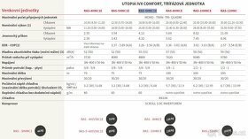 Klimatizace Hitachi chlaz. až 16 kW, topení až 20 kW, NOVÁ - 3